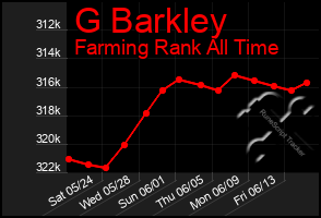 Total Graph of G Barkley