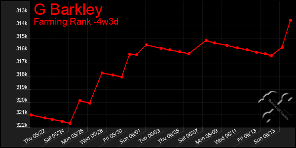 Last 31 Days Graph of G Barkley