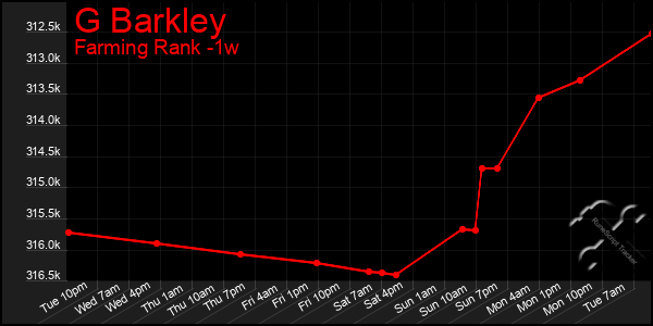 Last 7 Days Graph of G Barkley