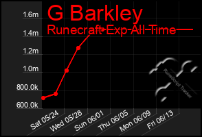 Total Graph of G Barkley