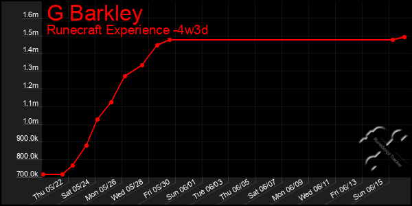 Last 31 Days Graph of G Barkley