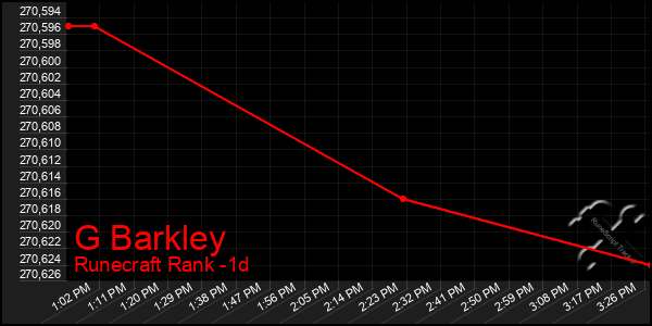 Last 24 Hours Graph of G Barkley