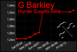 Total Graph of G Barkley