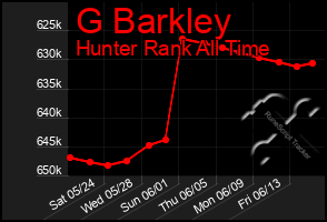 Total Graph of G Barkley