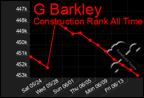Total Graph of G Barkley