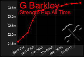 Total Graph of G Barkley
