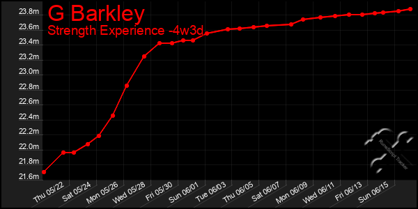 Last 31 Days Graph of G Barkley