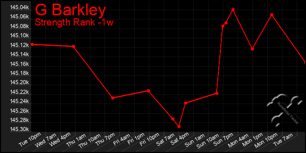 Last 7 Days Graph of G Barkley