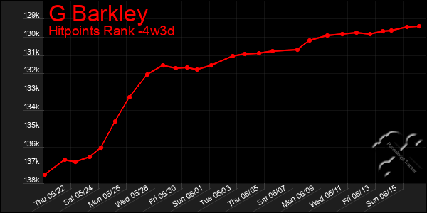 Last 31 Days Graph of G Barkley