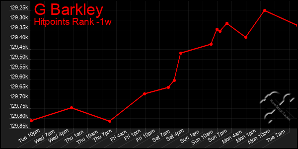 Last 7 Days Graph of G Barkley