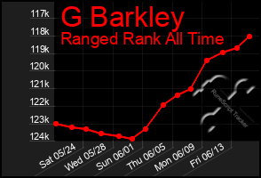 Total Graph of G Barkley