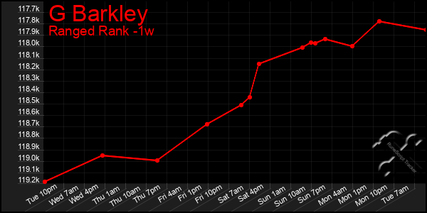 Last 7 Days Graph of G Barkley