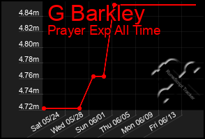Total Graph of G Barkley