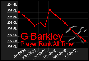 Total Graph of G Barkley