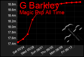 Total Graph of G Barkley