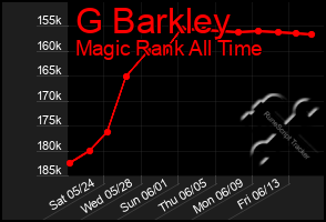 Total Graph of G Barkley