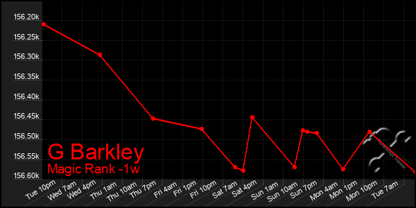 Last 7 Days Graph of G Barkley