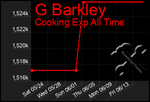 Total Graph of G Barkley