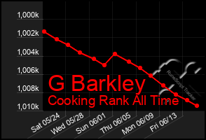 Total Graph of G Barkley