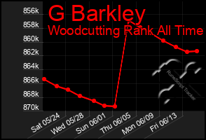 Total Graph of G Barkley
