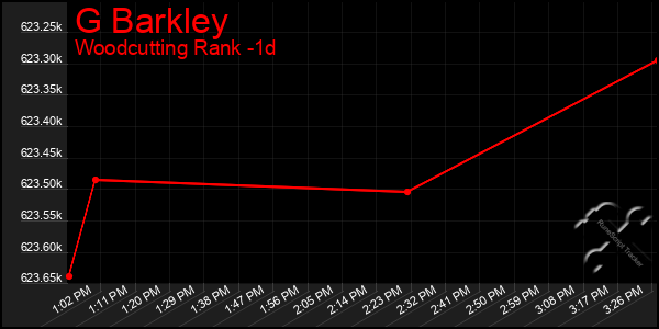 Last 24 Hours Graph of G Barkley