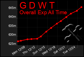 Total Graph of G D W T