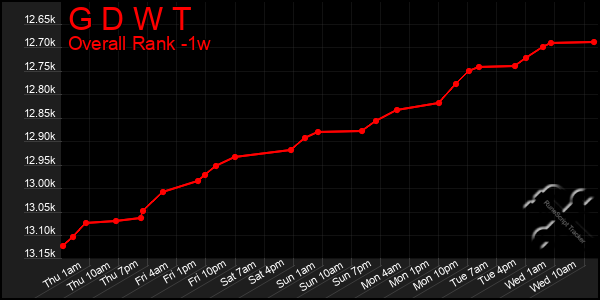 Last 7 Days Graph of G D W T