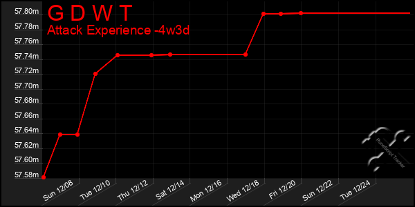 Last 31 Days Graph of G D W T