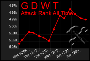 Total Graph of G D W T