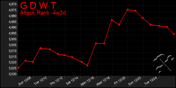 Last 31 Days Graph of G D W T