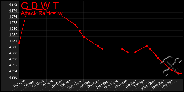 Last 7 Days Graph of G D W T