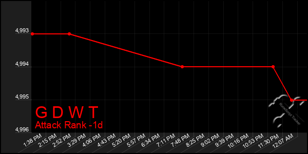 Last 24 Hours Graph of G D W T