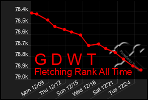 Total Graph of G D W T