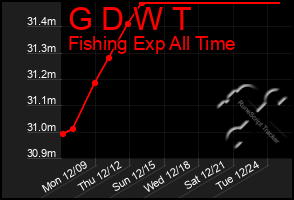 Total Graph of G D W T