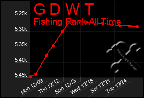 Total Graph of G D W T