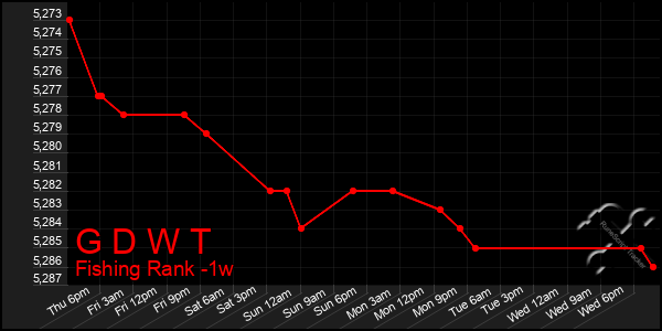 Last 7 Days Graph of G D W T