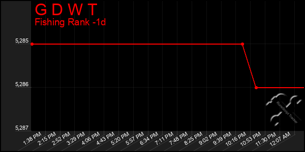 Last 24 Hours Graph of G D W T