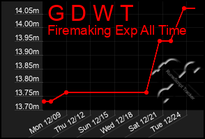 Total Graph of G D W T