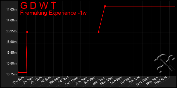 Last 7 Days Graph of G D W T