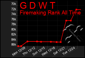 Total Graph of G D W T