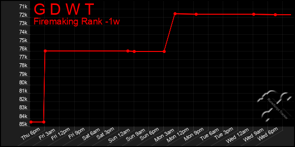 Last 7 Days Graph of G D W T