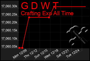 Total Graph of G D W T