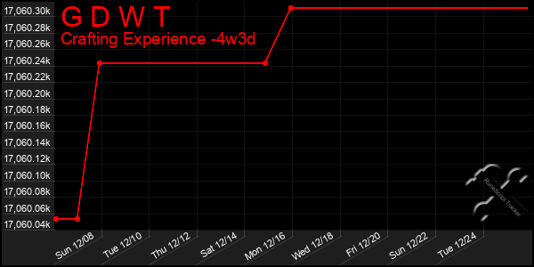 Last 31 Days Graph of G D W T