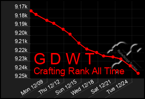 Total Graph of G D W T