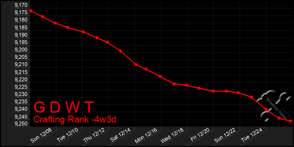 Last 31 Days Graph of G D W T