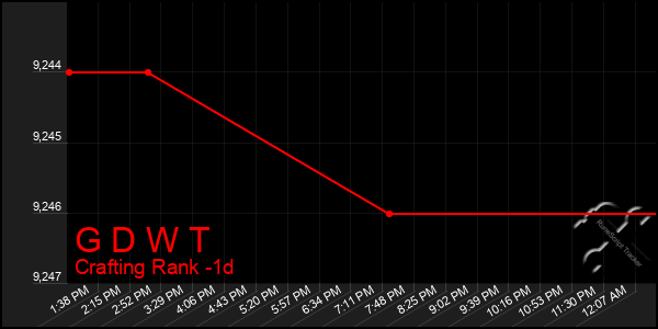 Last 24 Hours Graph of G D W T