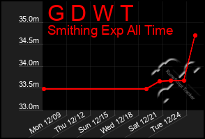 Total Graph of G D W T