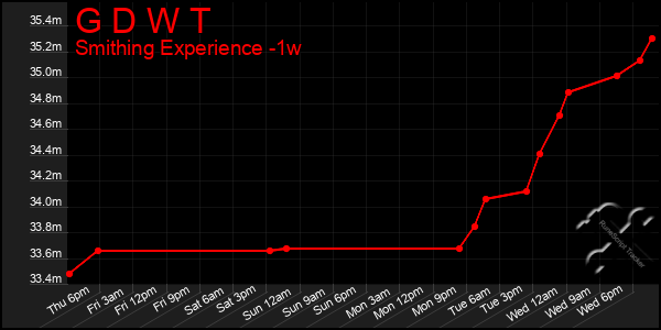 Last 7 Days Graph of G D W T