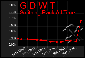 Total Graph of G D W T