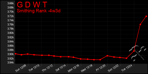 Last 31 Days Graph of G D W T